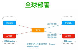 美圖IT老兵談大規模圖片處理 全球云端架構與實時數據處理的深度思考