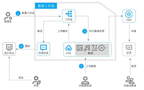 數(shù)據(jù)工作流 一站式云上數(shù)據(jù)智能解決方案